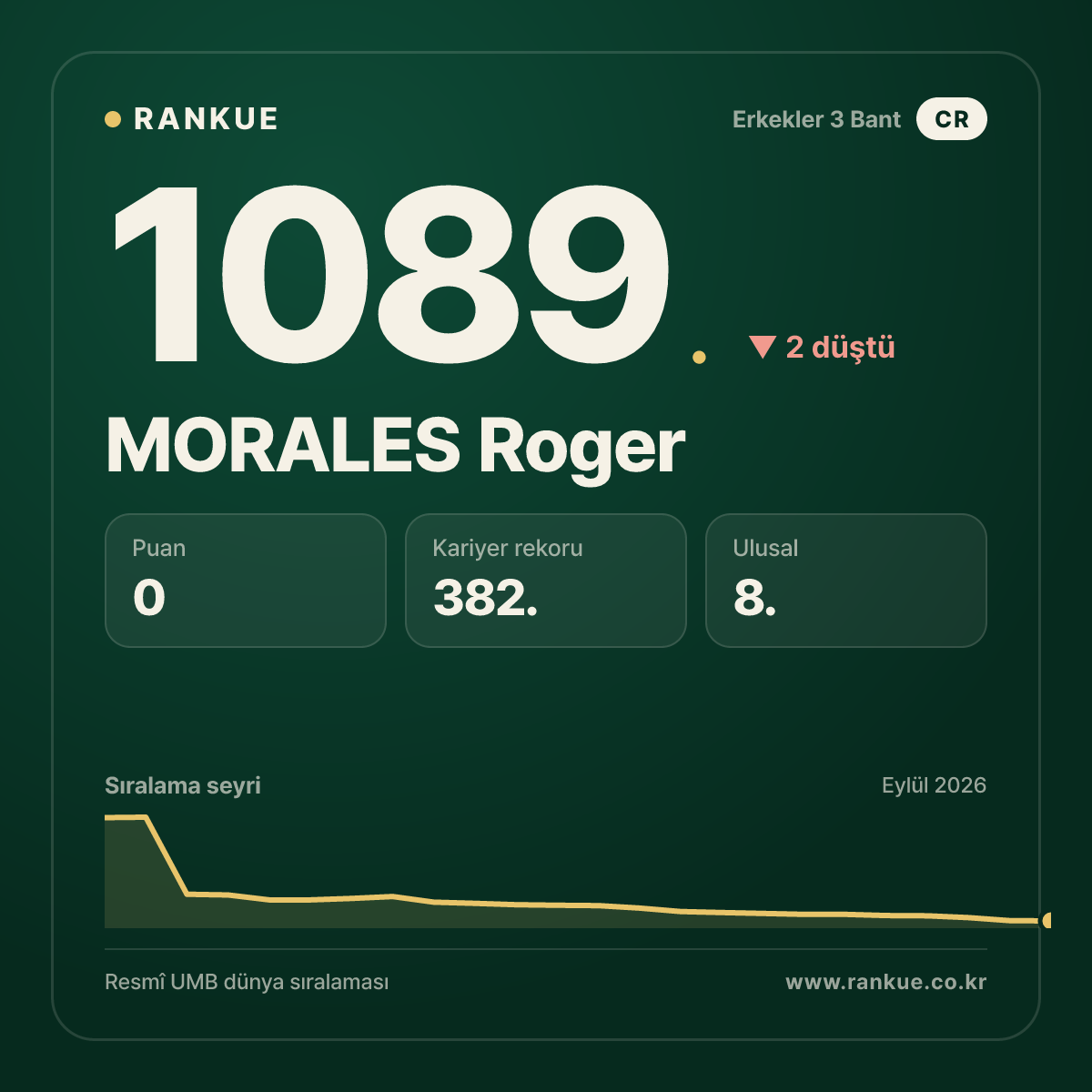 MORALES Roger — Bilardo Dünya Sıralaması 1089.