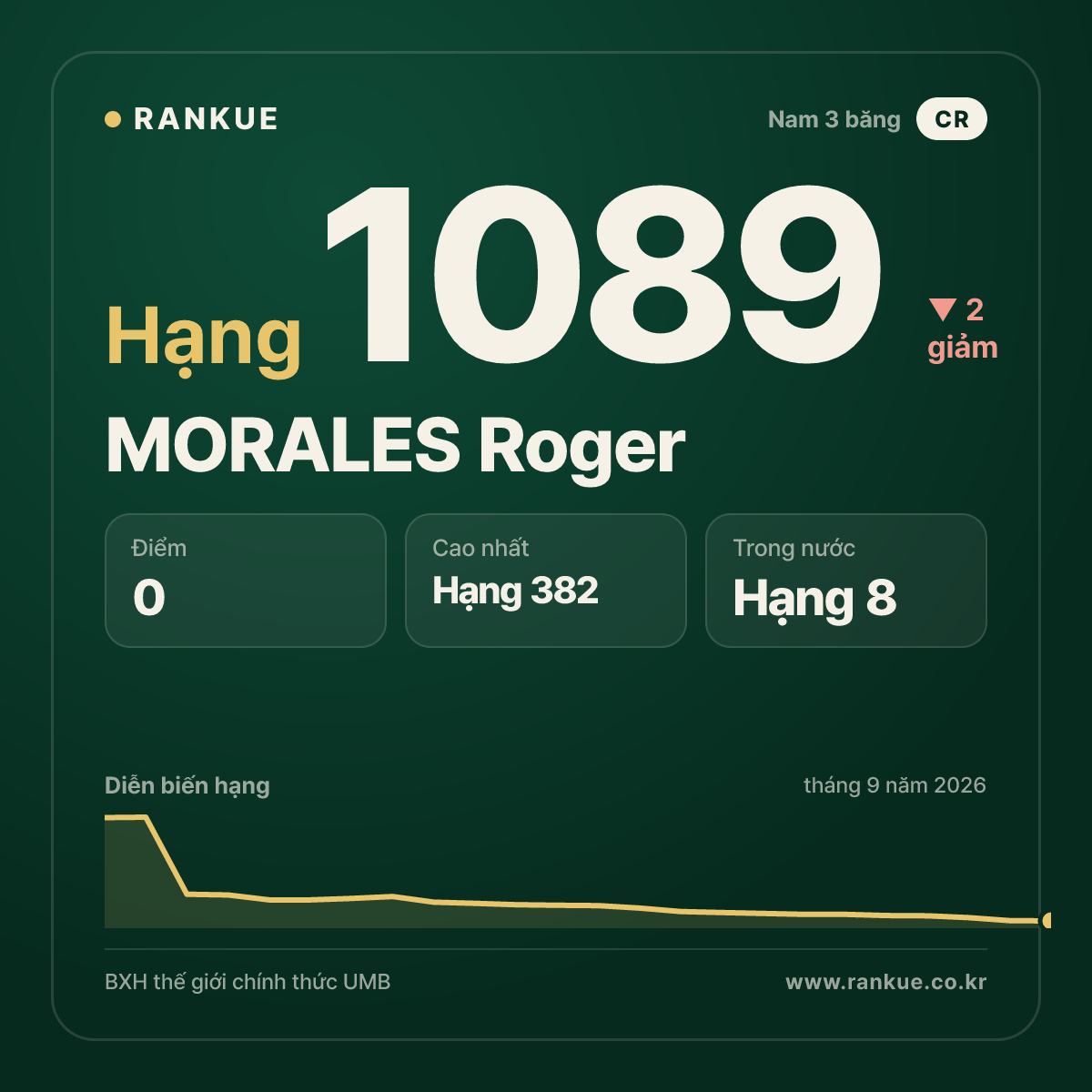 MORALES Roger — BXH Bida Thế giới hạng 1089