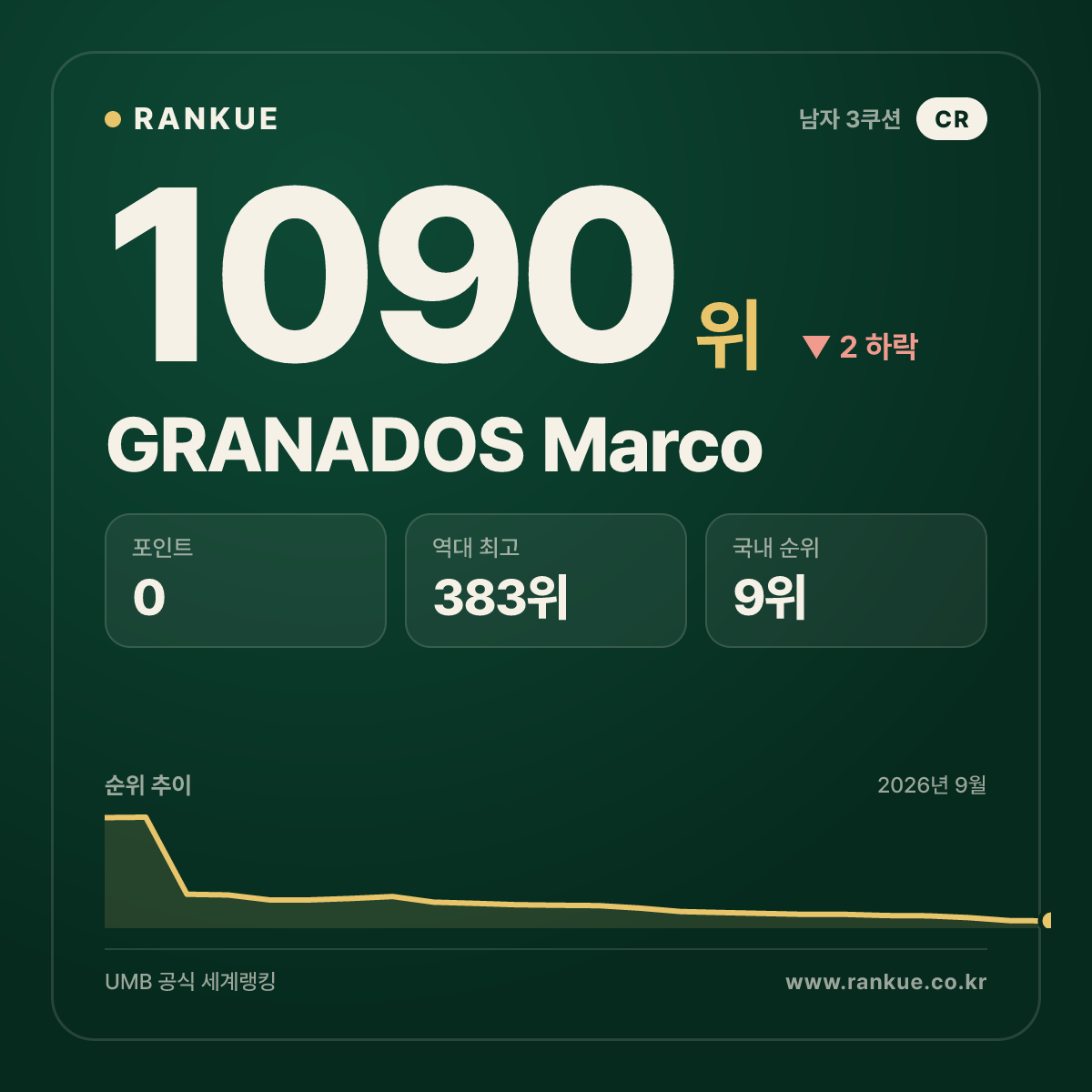 GRANADOS Marco — 당구 세계랭킹 1090위