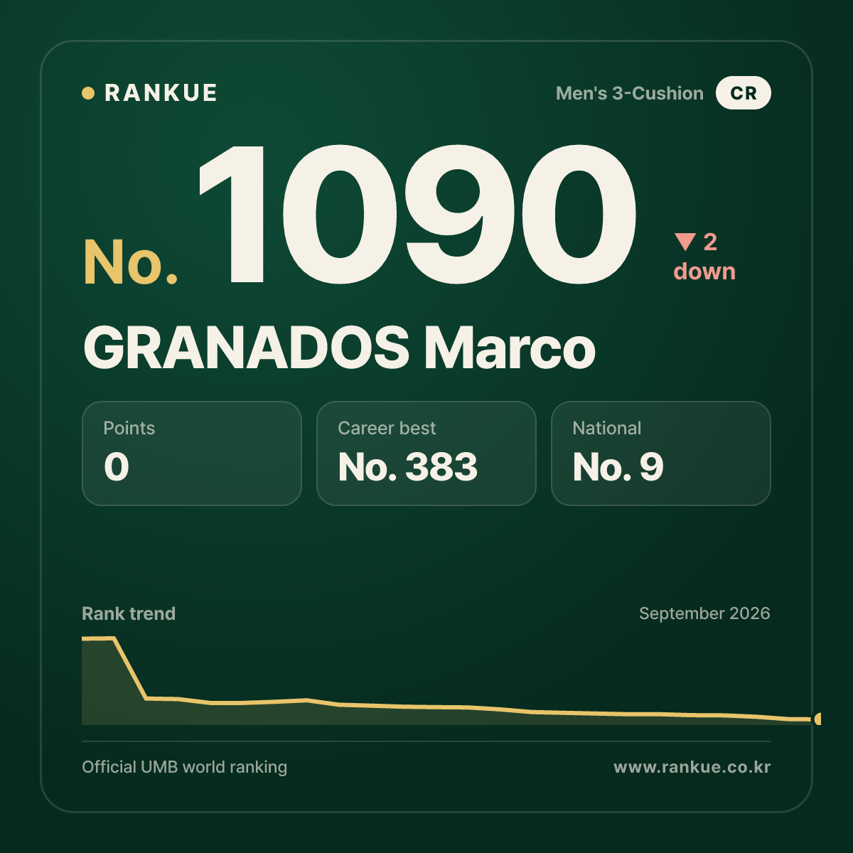 GRANADOS Marco — Billiards World Ranking No.1090