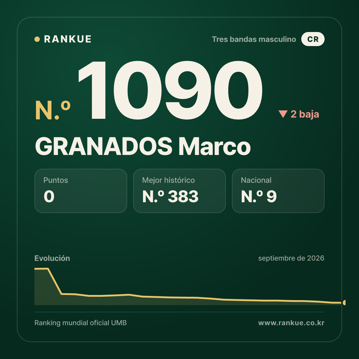 GRANADOS Marco — Ranking Mundial de Billar N.º 1090