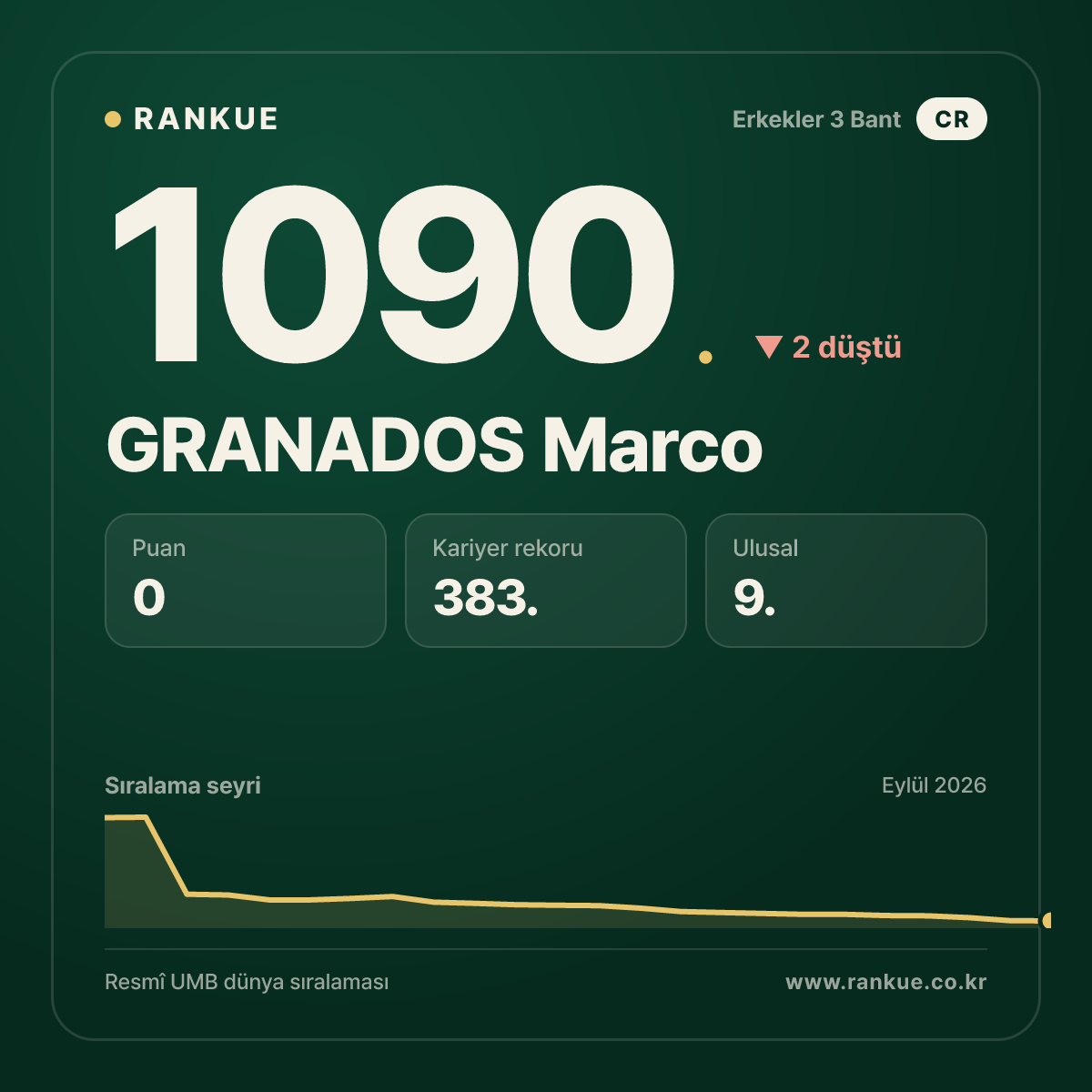 GRANADOS Marco — Bilardo Dünya Sıralaması 1090.
