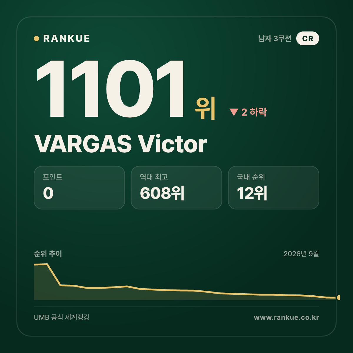 VARGAS Victor — 당구 세계랭킹 1101위