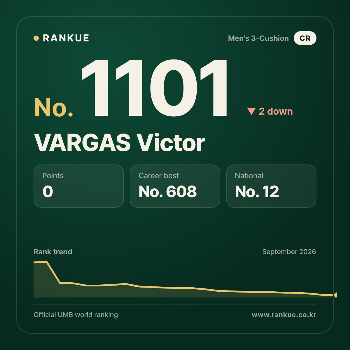 VARGAS Victor — Billiards World Ranking No.1101