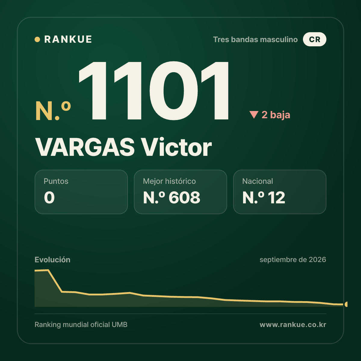 VARGAS Victor — Ranking Mundial de Billar N.º 1101