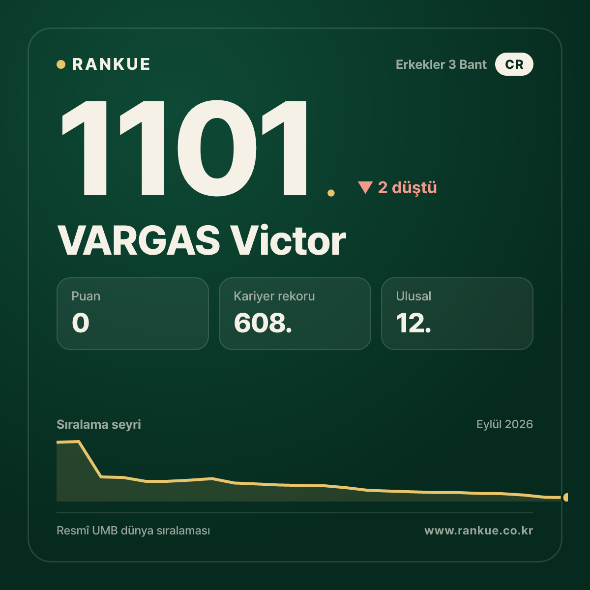 VARGAS Victor — Bilardo Dünya Sıralaması 1101.