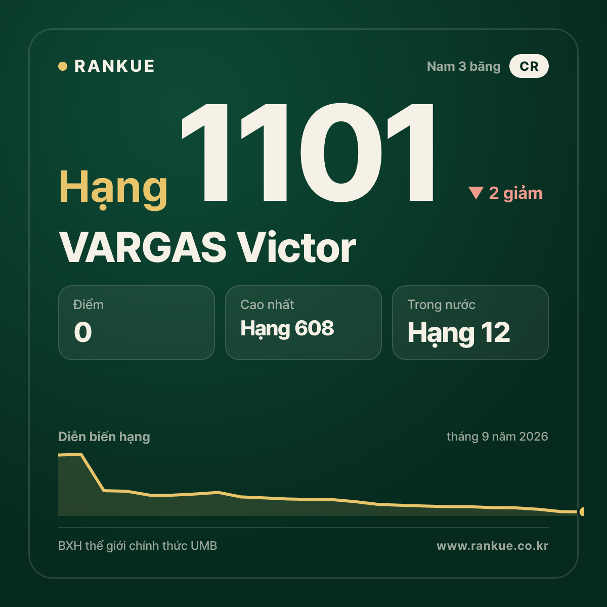 VARGAS Victor — BXH Bida Thế giới hạng 1101