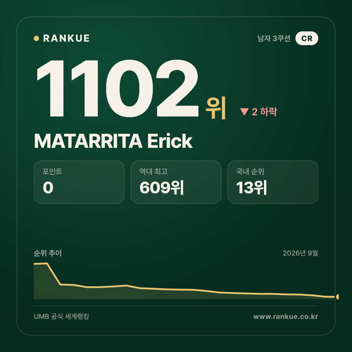 MATARRITA Erick — 당구 세계랭킹 1102위