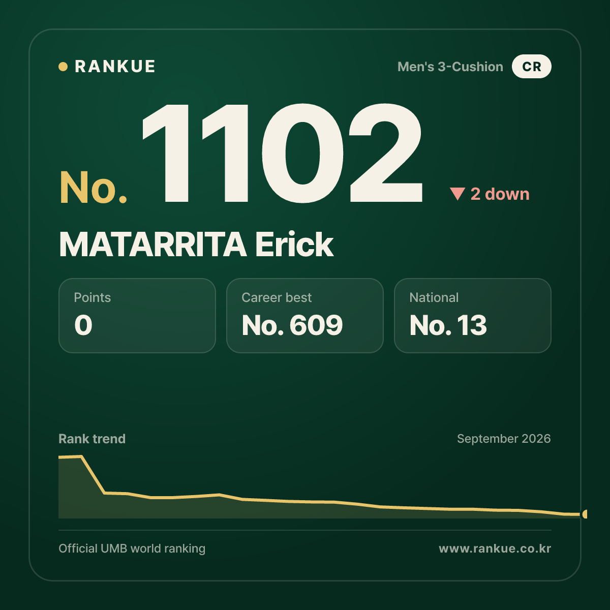 MATARRITA Erick — Billiards World Ranking No.1102