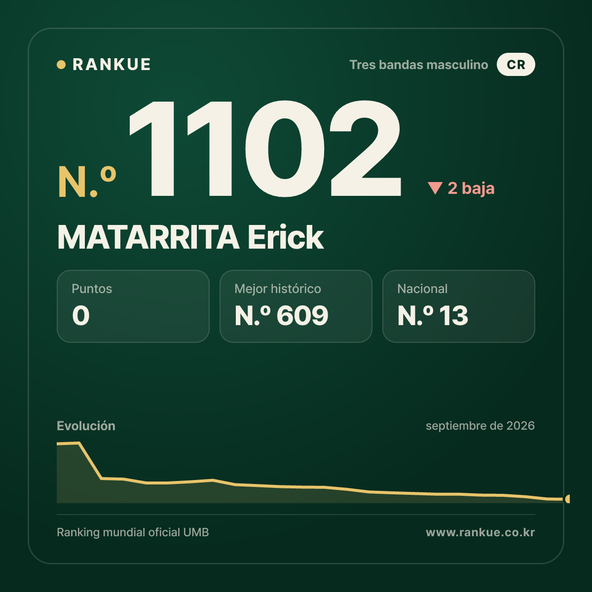 MATARRITA Erick — Ranking Mundial de Billar N.º 1102