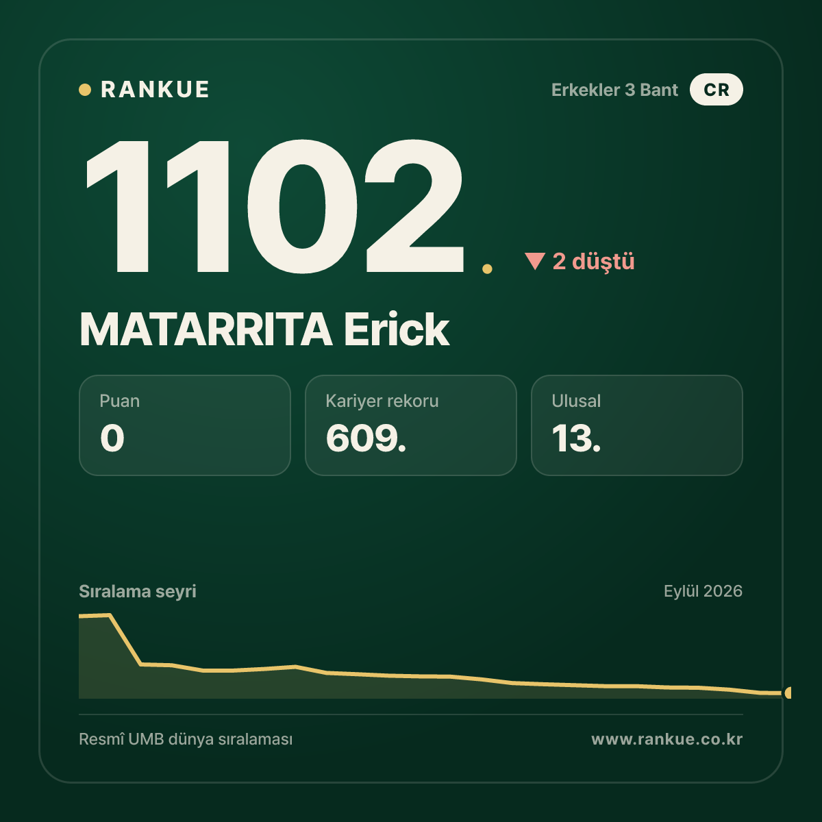 MATARRITA Erick — Bilardo Dünya Sıralaması 1102.