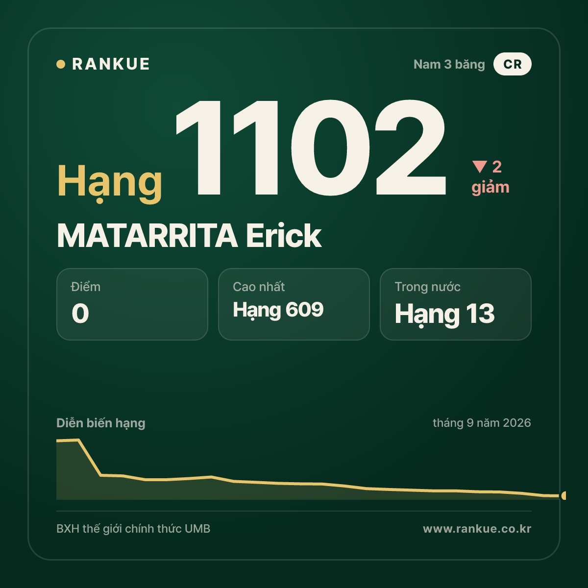 MATARRITA Erick — BXH Bida Thế giới hạng 1102