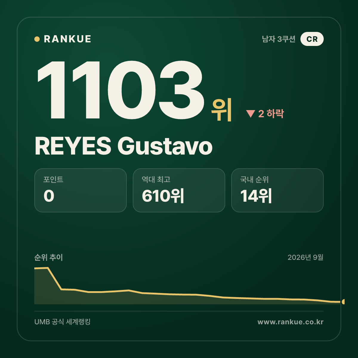 REYES Gustavo — 당구 세계랭킹 1103위