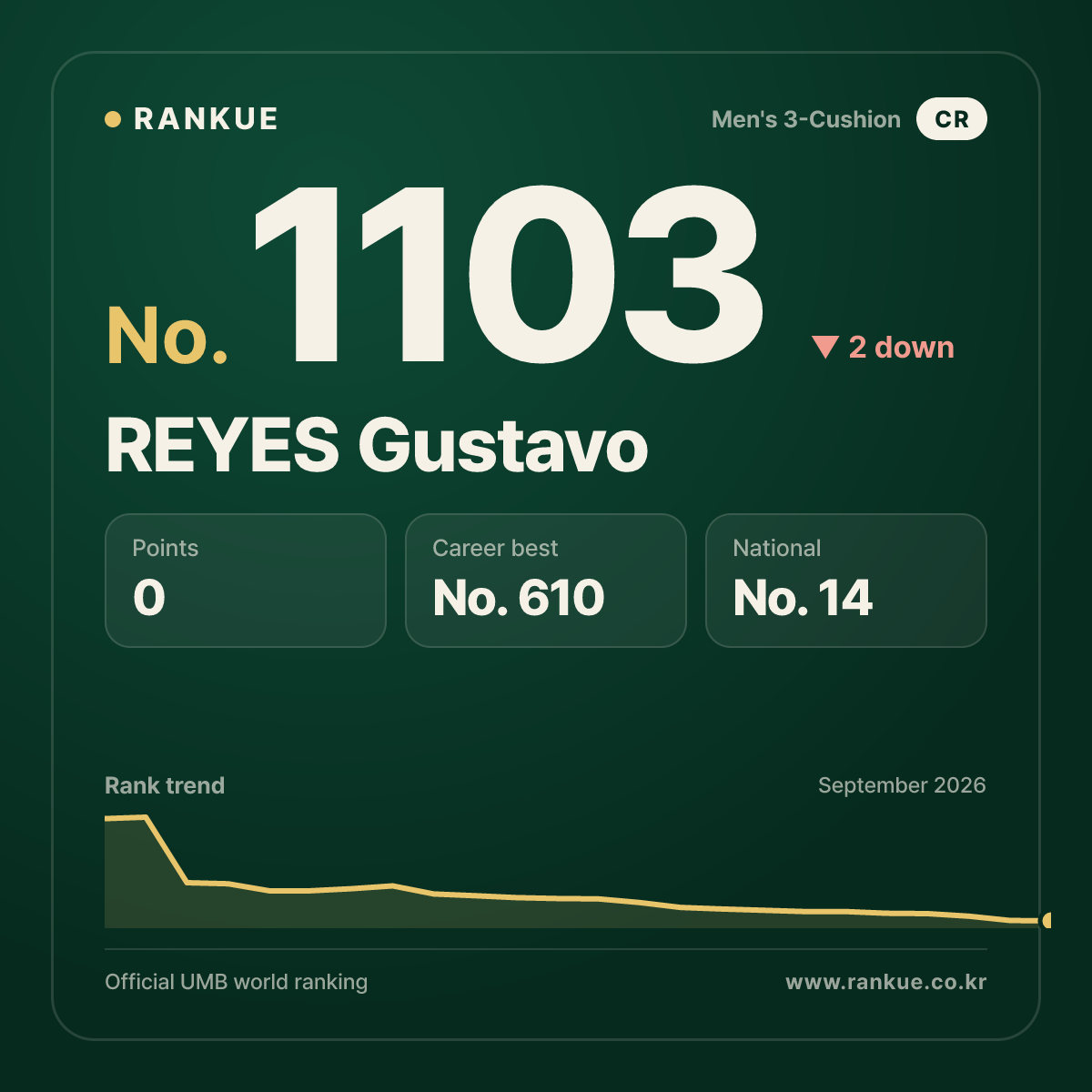 REYES Gustavo — Billiards World Ranking No.1103