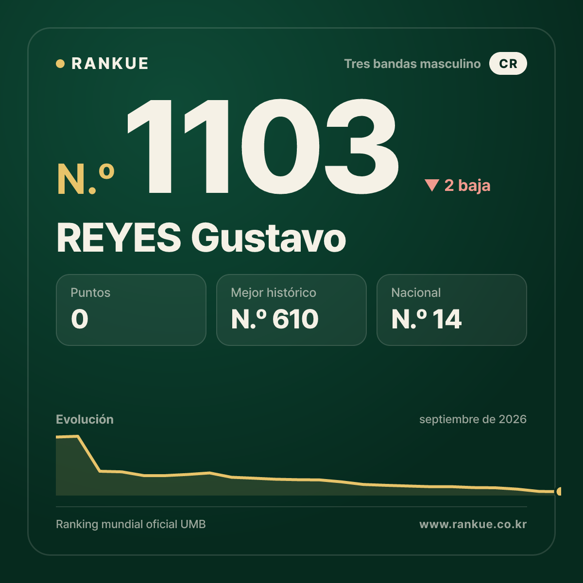 REYES Gustavo — Ranking Mundial de Billar N.º 1103