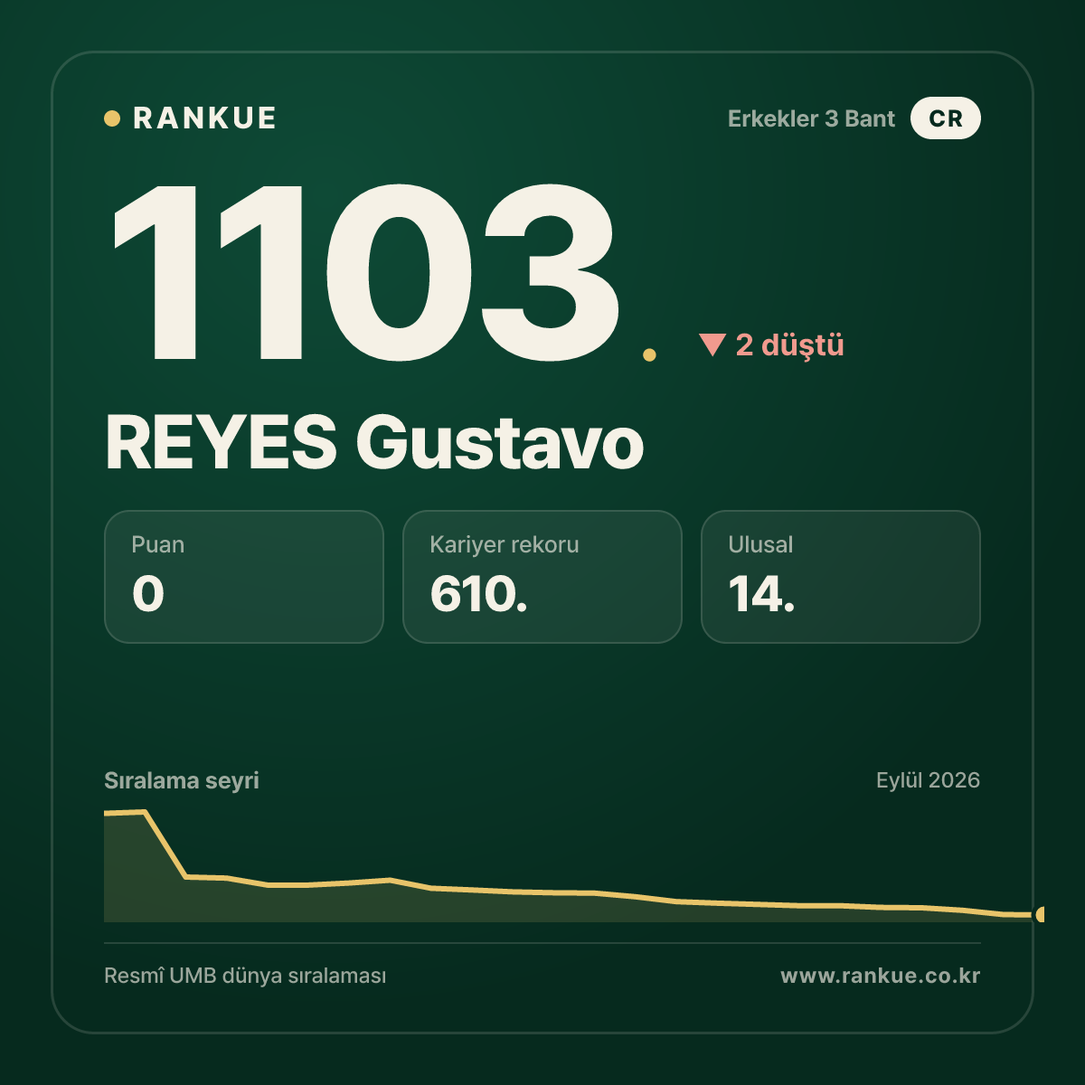 REYES Gustavo — Bilardo Dünya Sıralaması 1103.
