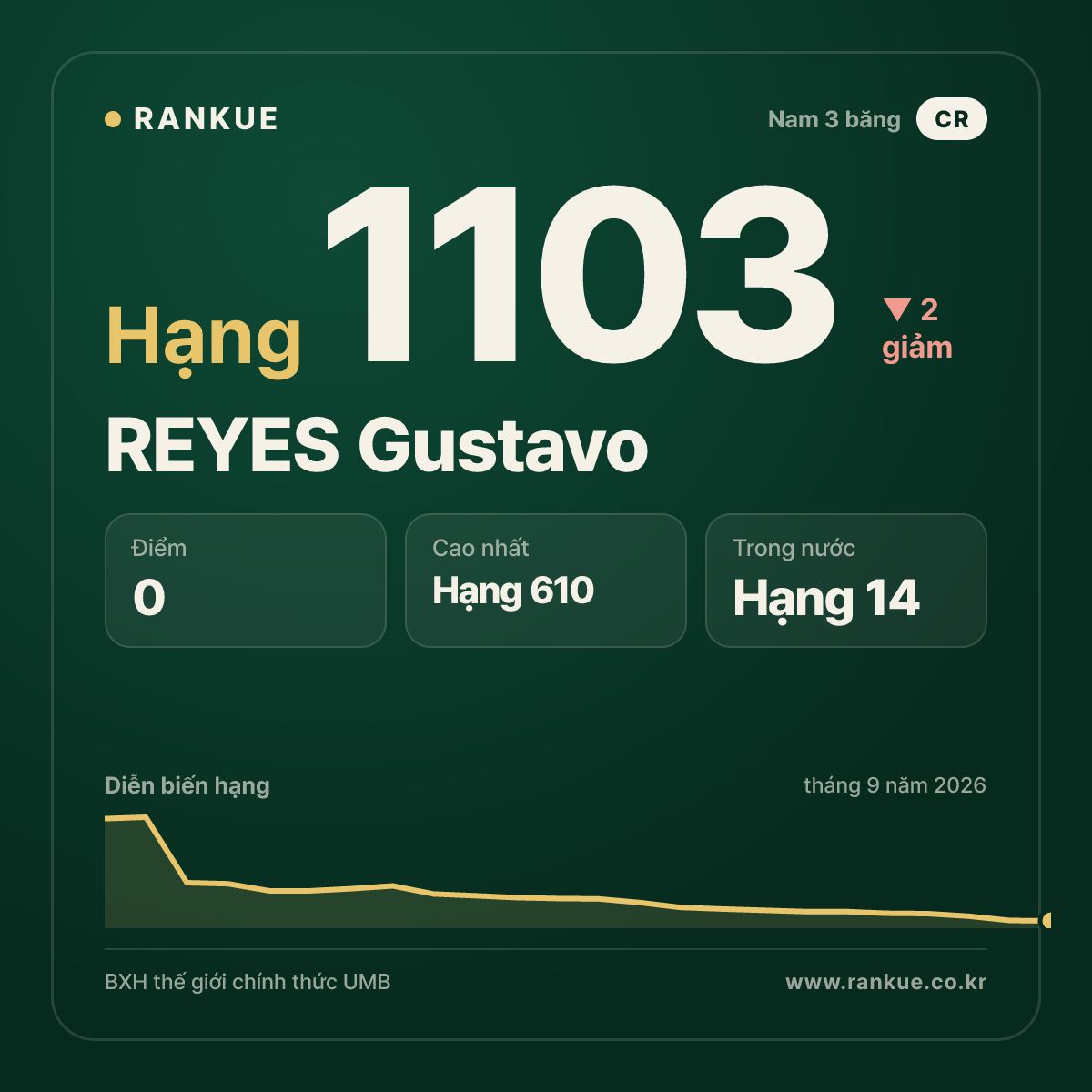 REYES Gustavo — BXH Bida Thế giới hạng 1103