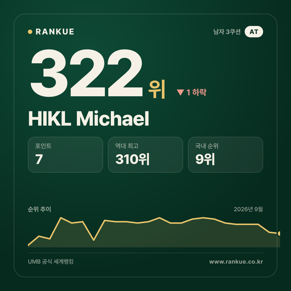 HIKL Michael — 322위