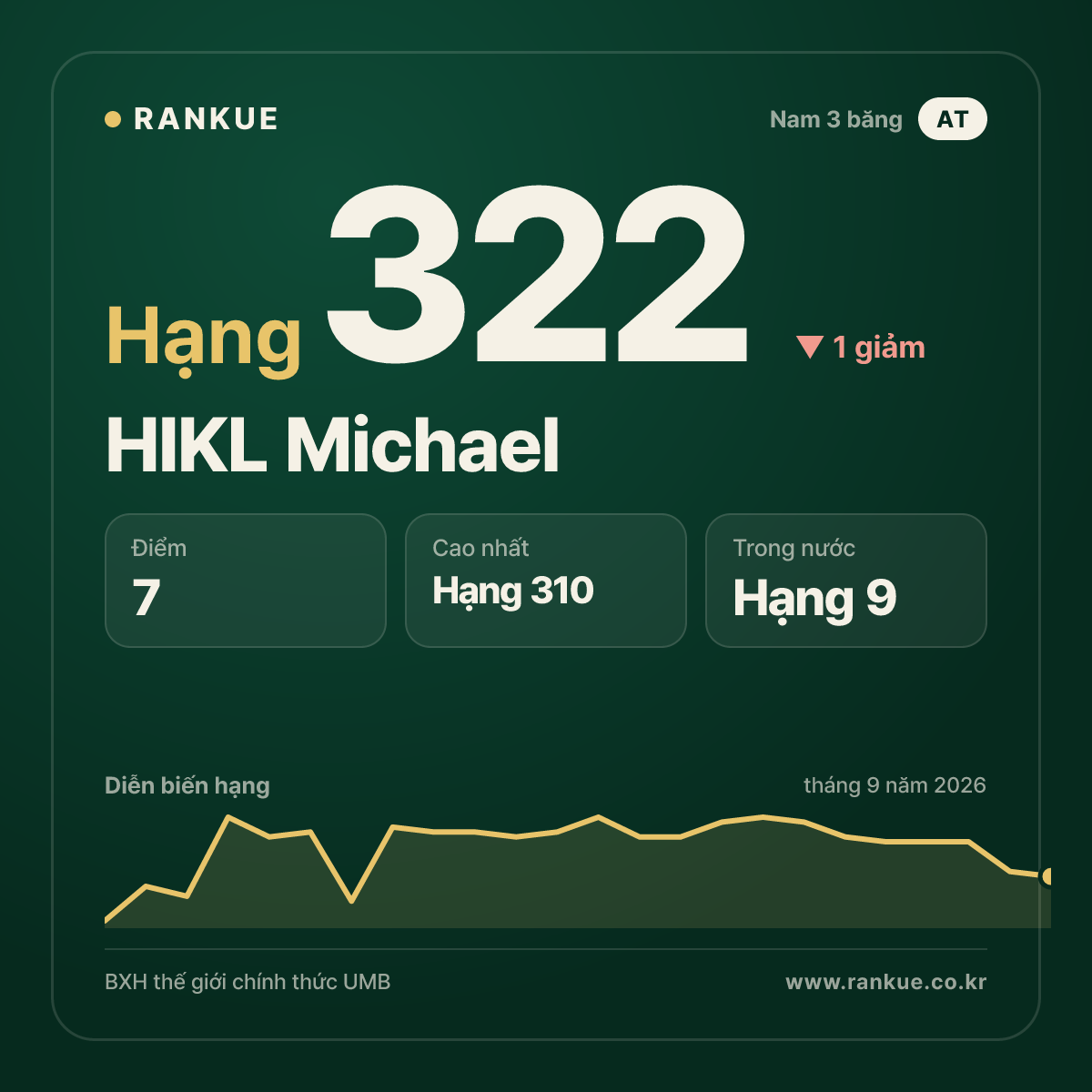 HIKL Michael — hạng 322