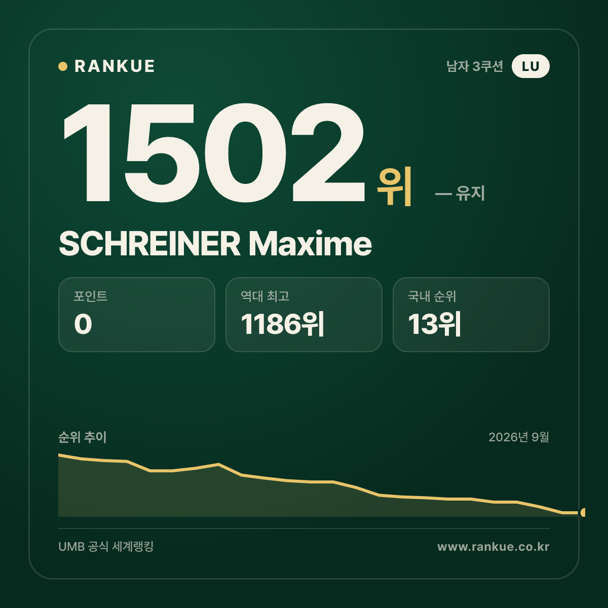 SCHREINER Maxime — 당구 세계랭킹 1502위