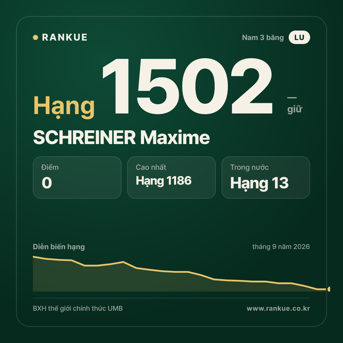 SCHREINER Maxime — BXH Bida Thế giới hạng 1502
