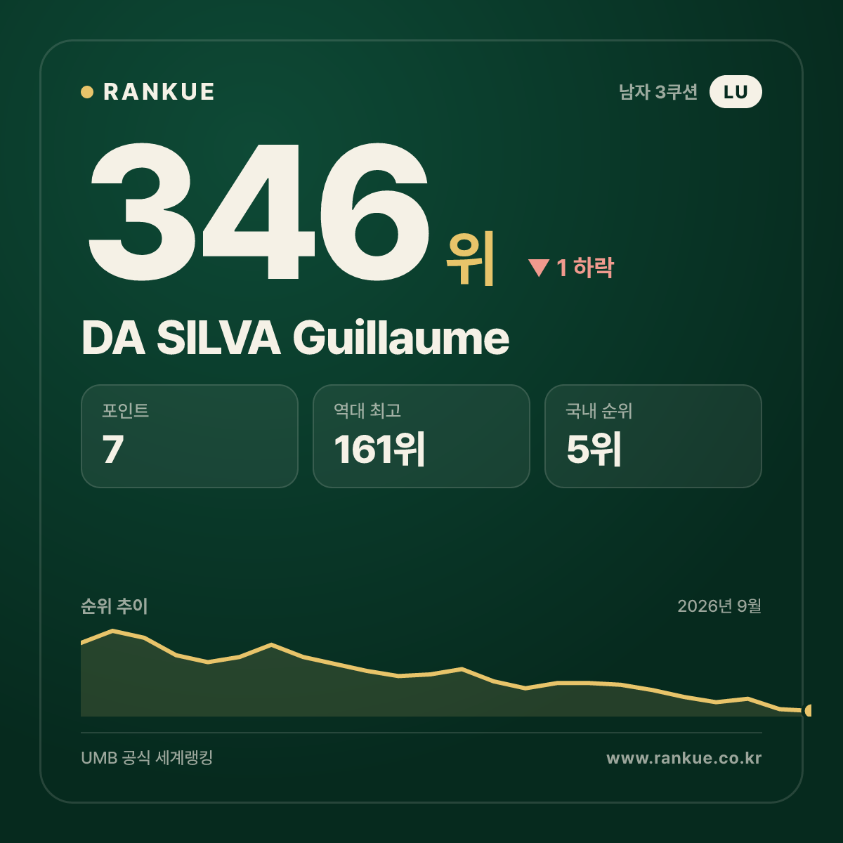 DA SILVA Guillaume — 346위