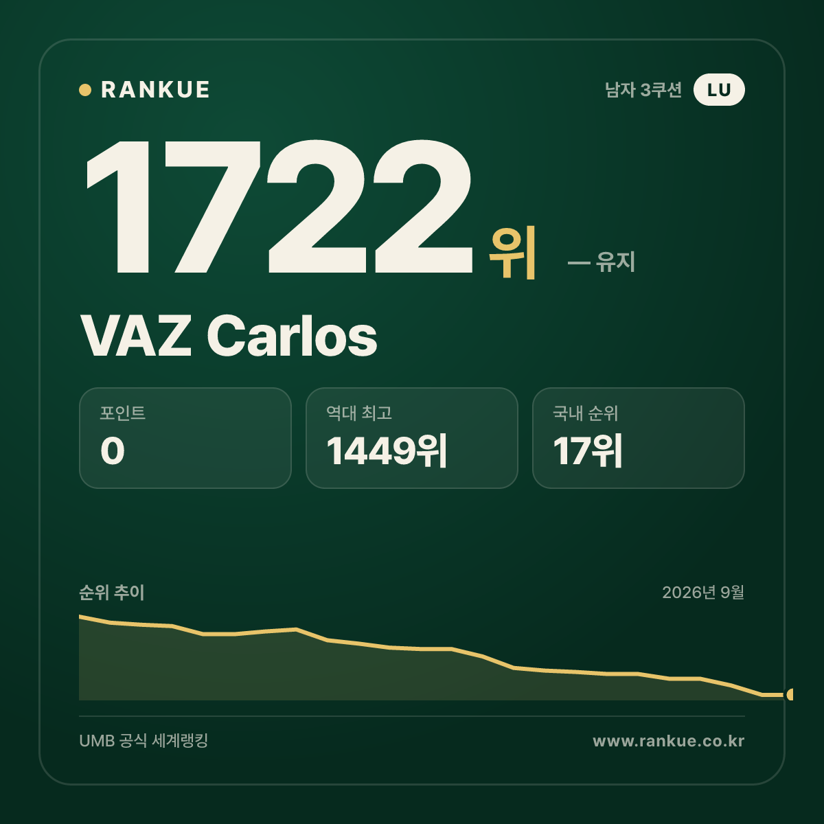 VAZ Carlos — 당구 세계랭킹 1722위
