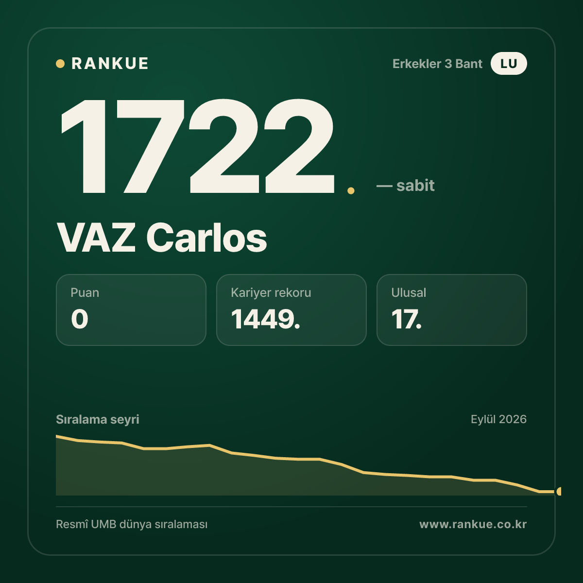 VAZ Carlos — Bilardo Dünya Sıralaması 1722.