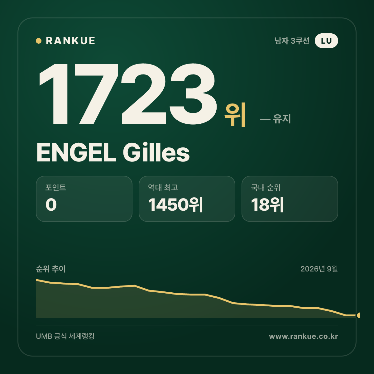 ENGEL Gilles — 당구 세계랭킹 1723위