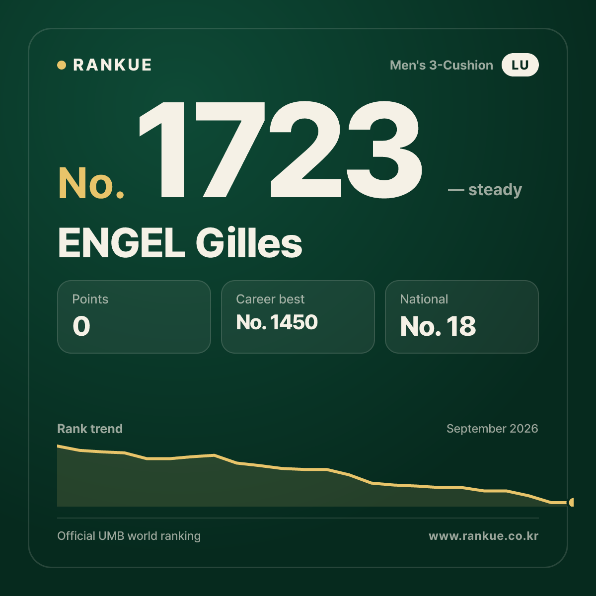 ENGEL Gilles — Billiards World Ranking No.1723