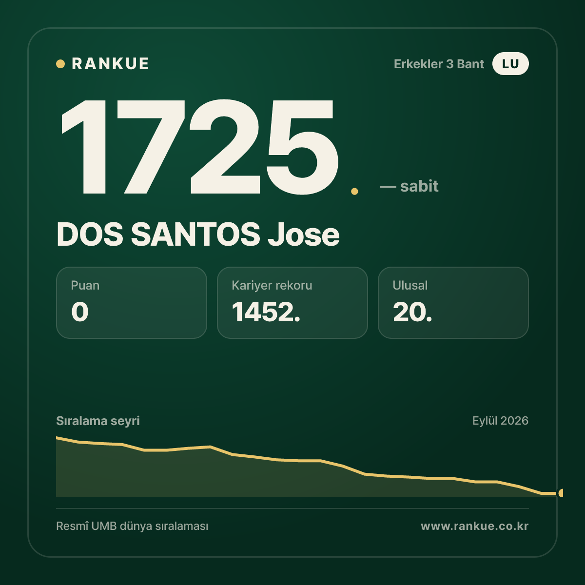 DOS SANTOS Jose — Bilardo Dünya Sıralaması 1725.