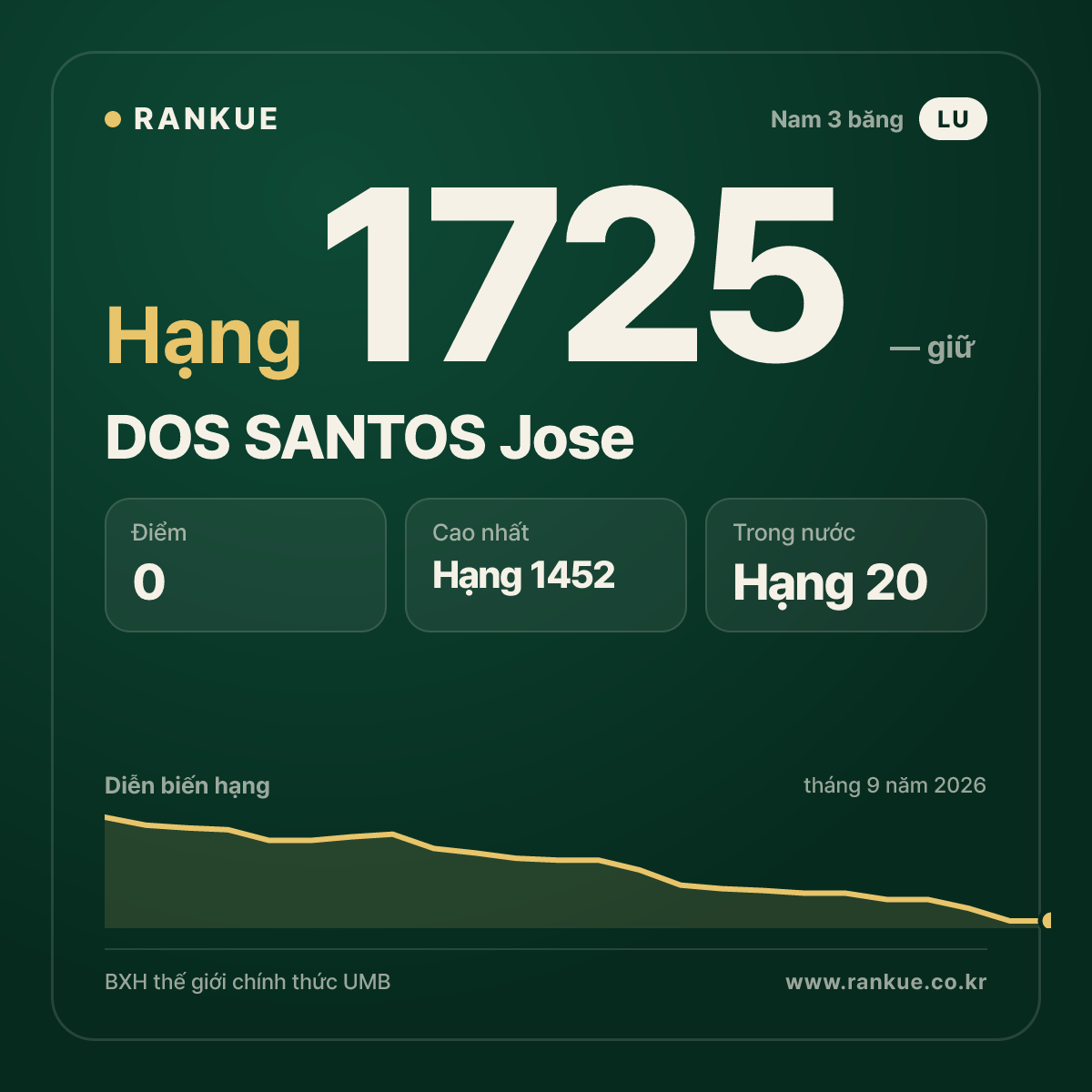 DOS SANTOS Jose — BXH Bida Thế giới hạng 1725