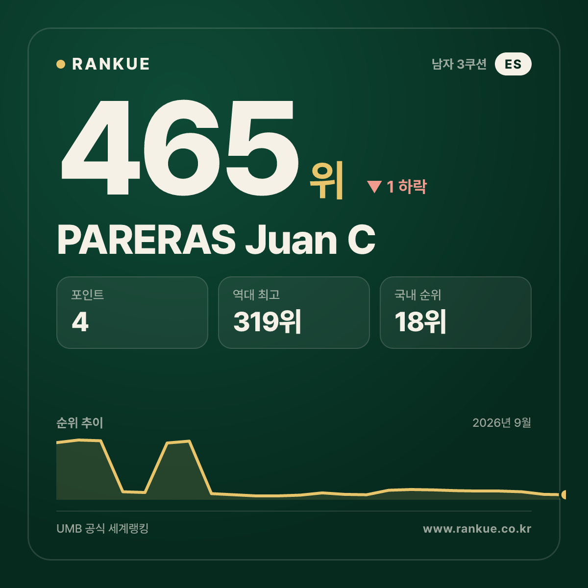 PARERAS Juan C — 465위