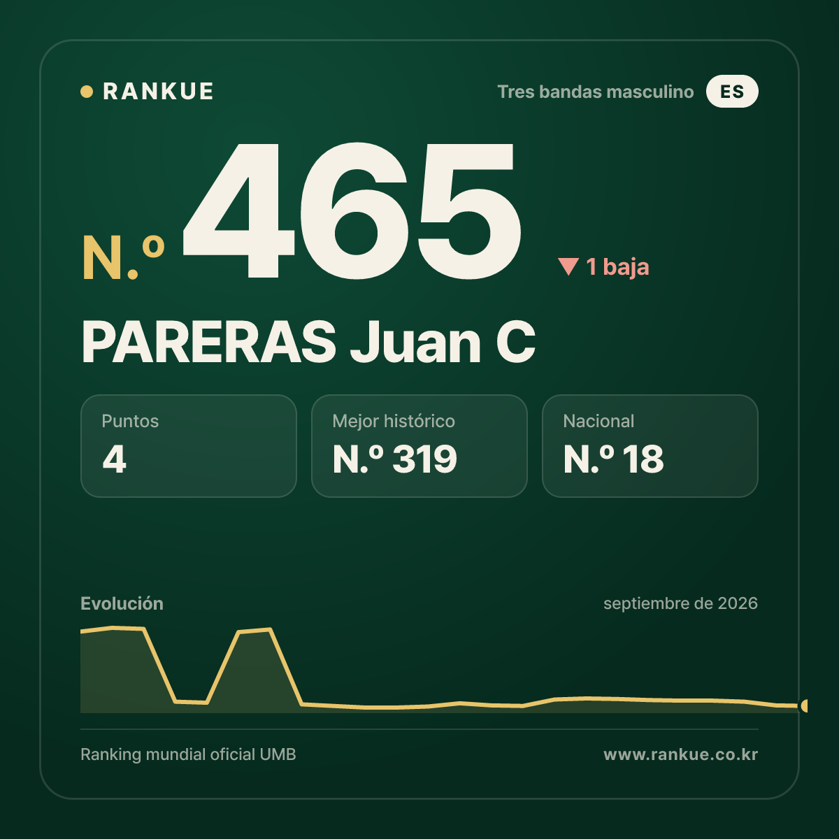 PARERAS Juan C — Ranking Mundial de Billar N.º 465