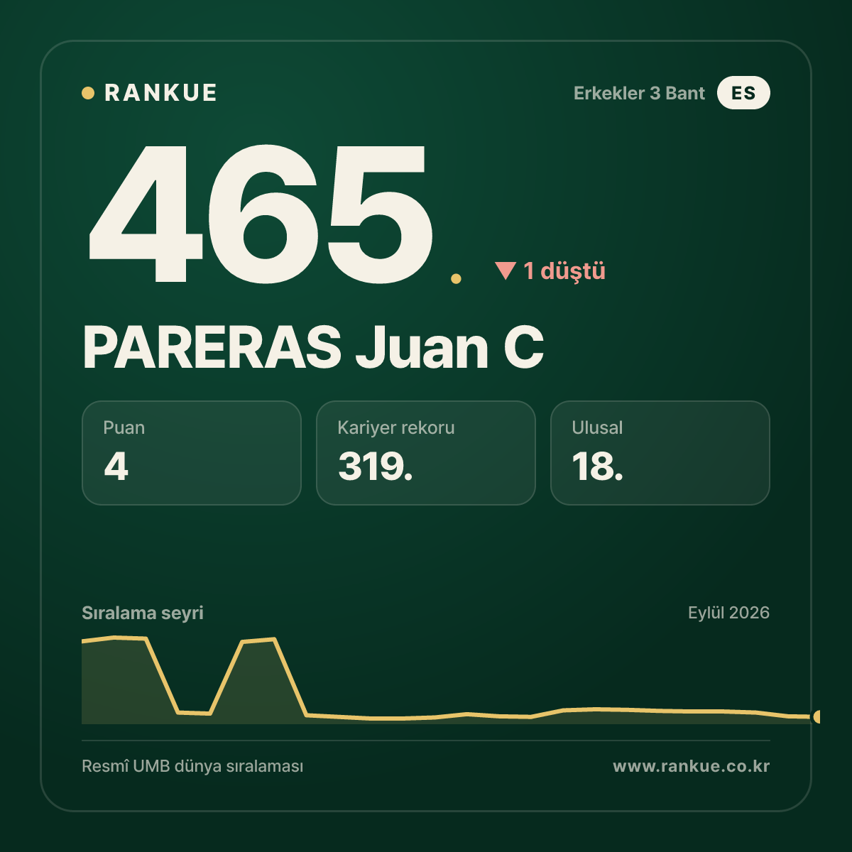 PARERAS Juan C — Bilardo Dünya Sıralaması 465.