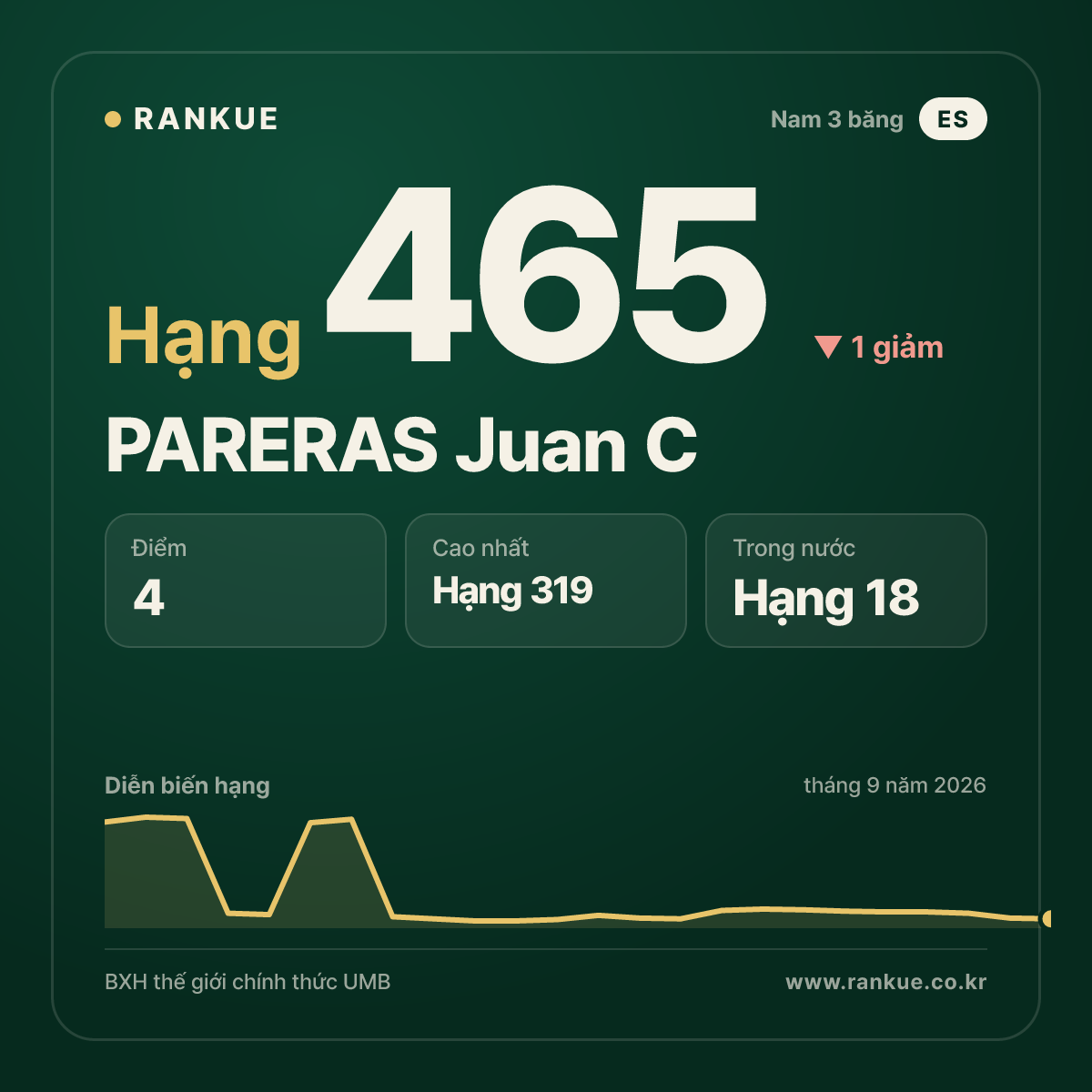 PARERAS Juan C — BXH Bida Thế giới hạng 465