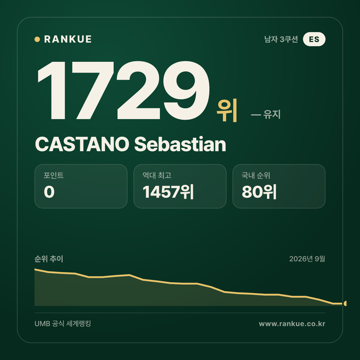CASTANO Sebastian — 당구 세계랭킹 1729위