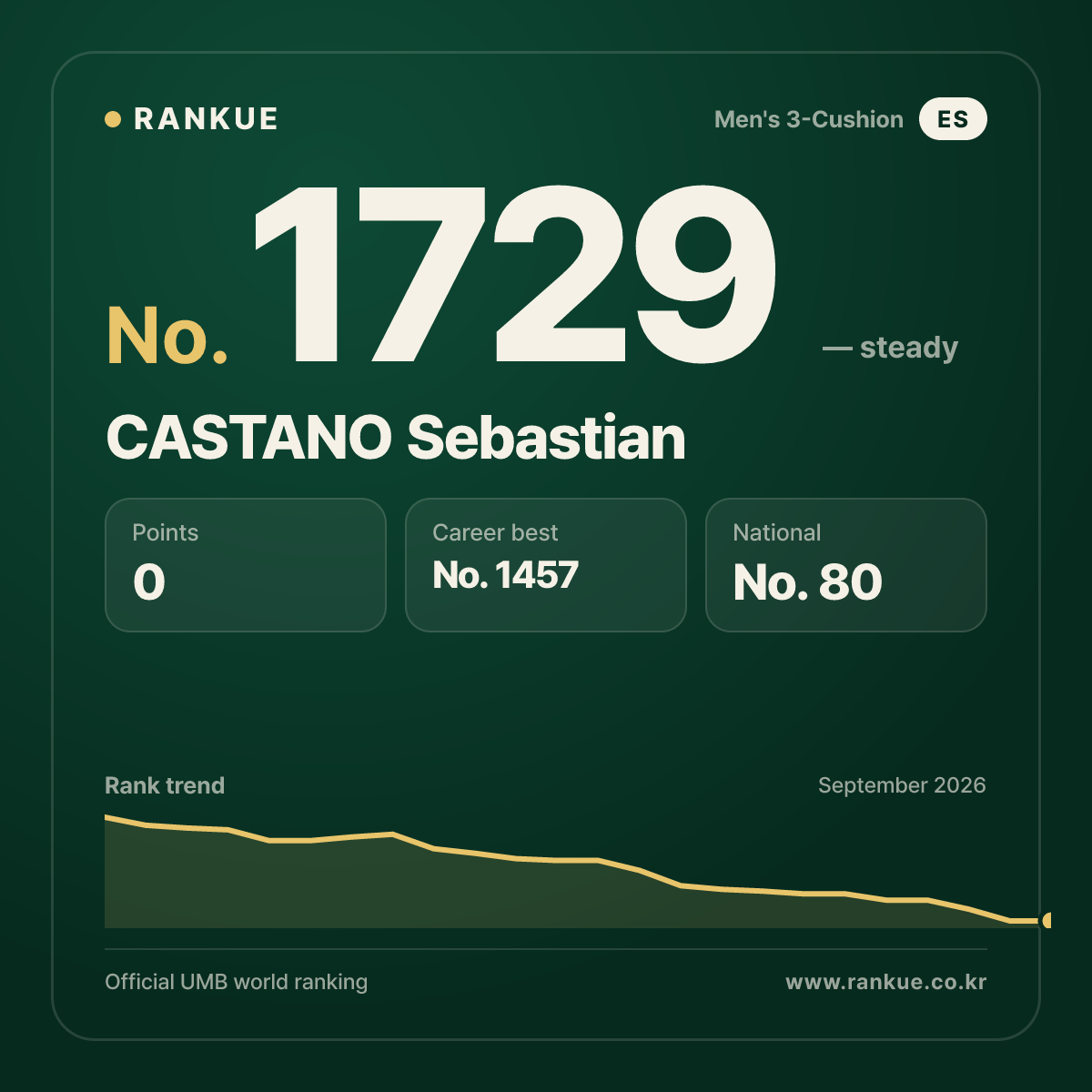 CASTANO Sebastian — Billiards World Ranking No.1729