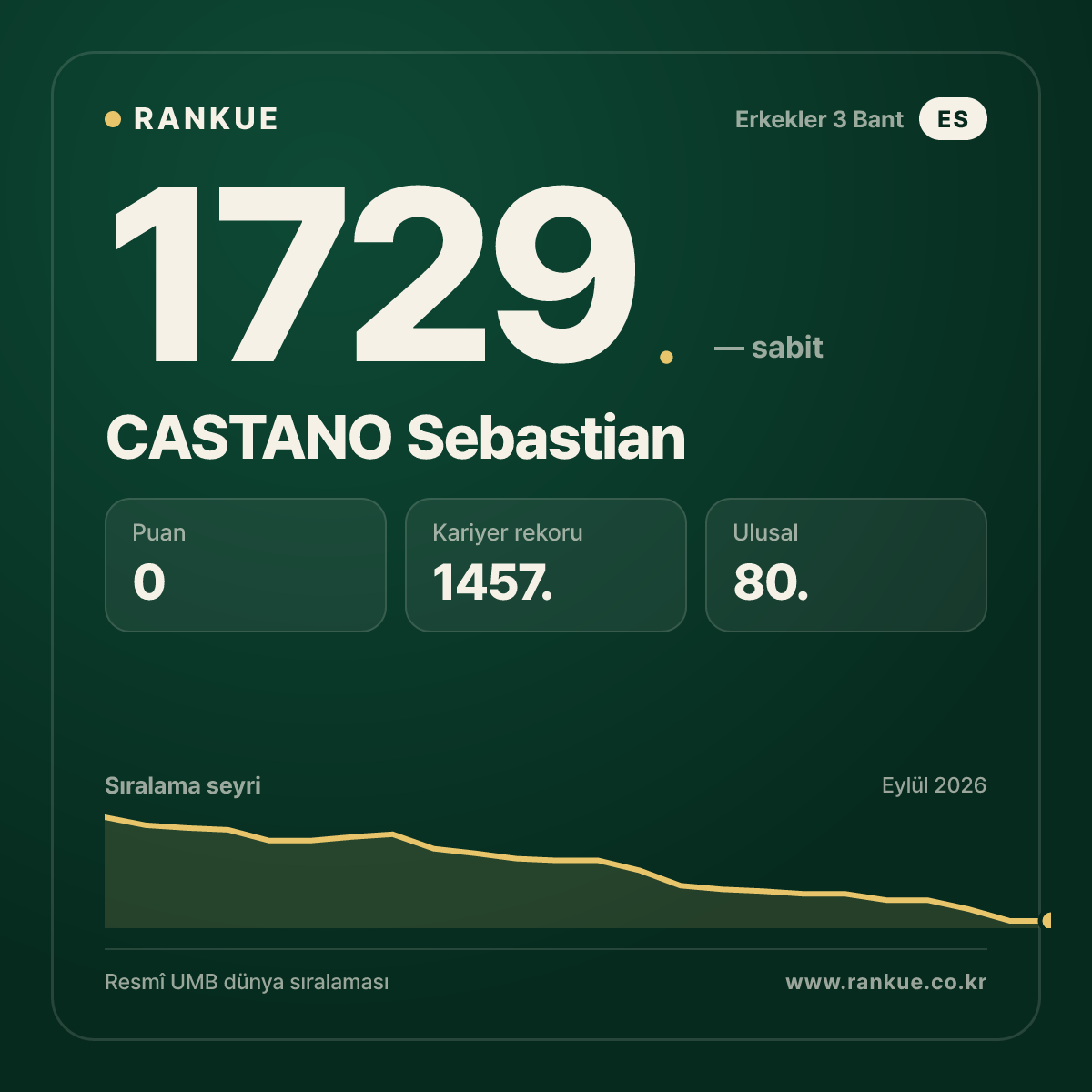 CASTANO Sebastian — Bilardo Dünya Sıralaması 1729.