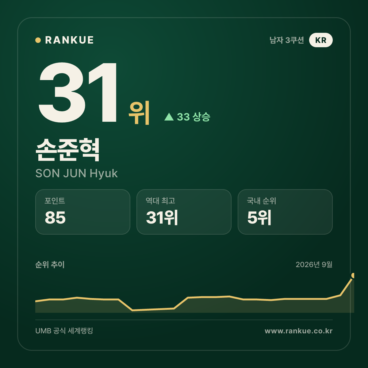 손준혁 — 31위