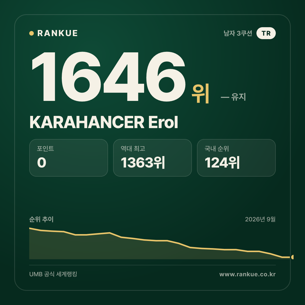 KARAHANCER Erol — 당구 세계랭킹 1646위