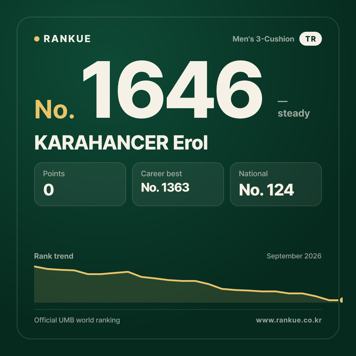 KARAHANCER Erol — Billiards World Ranking No.1646