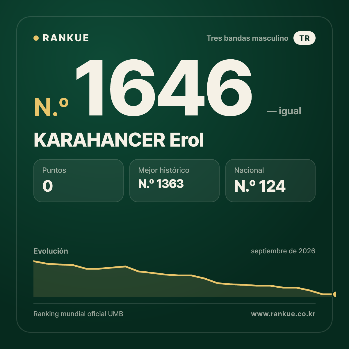 KARAHANCER Erol — Ranking Mundial de Billar N.º 1646