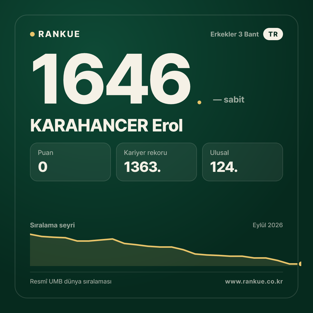 KARAHANCER Erol — Bilardo Dünya Sıralaması 1646.
