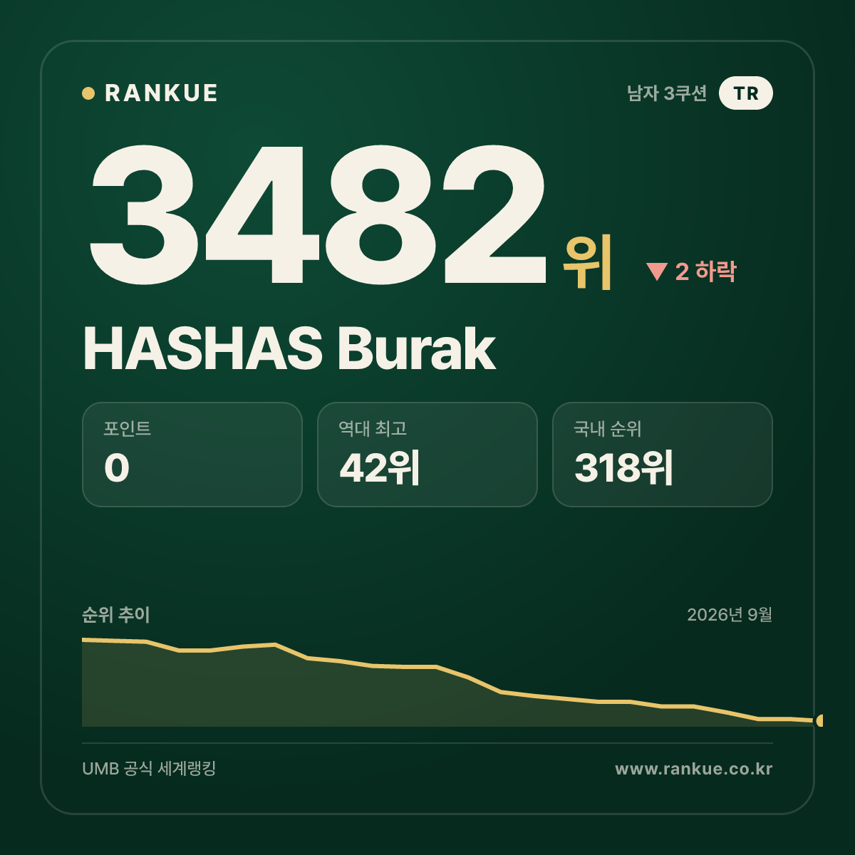 HASHAS Burak — 당구 세계랭킹 3482위