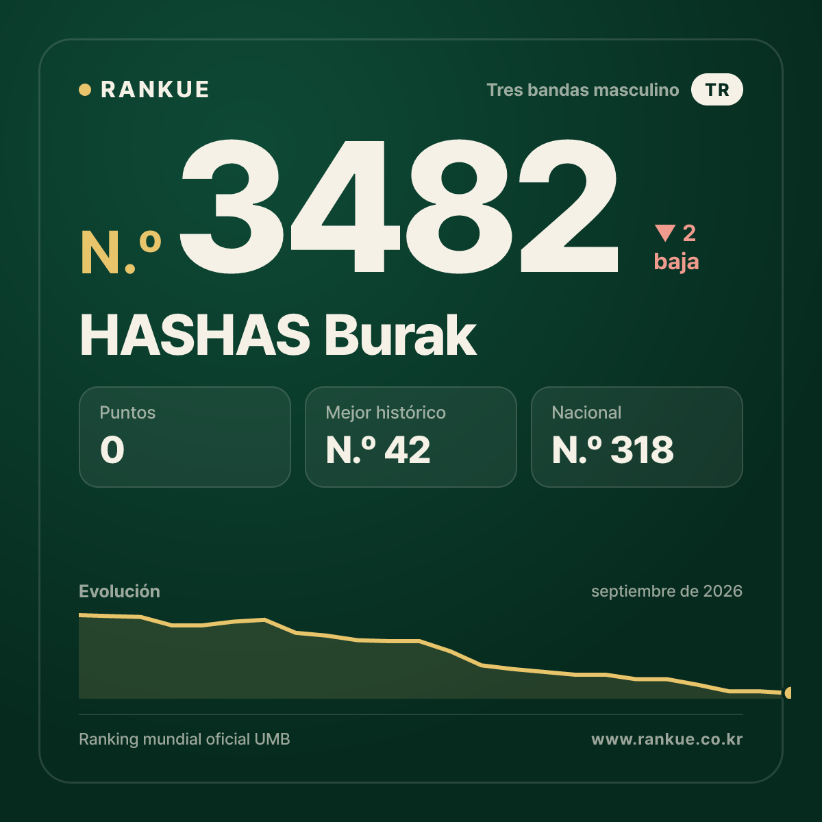 HASHAS Burak — Ranking Mundial de Billar N.º 3482