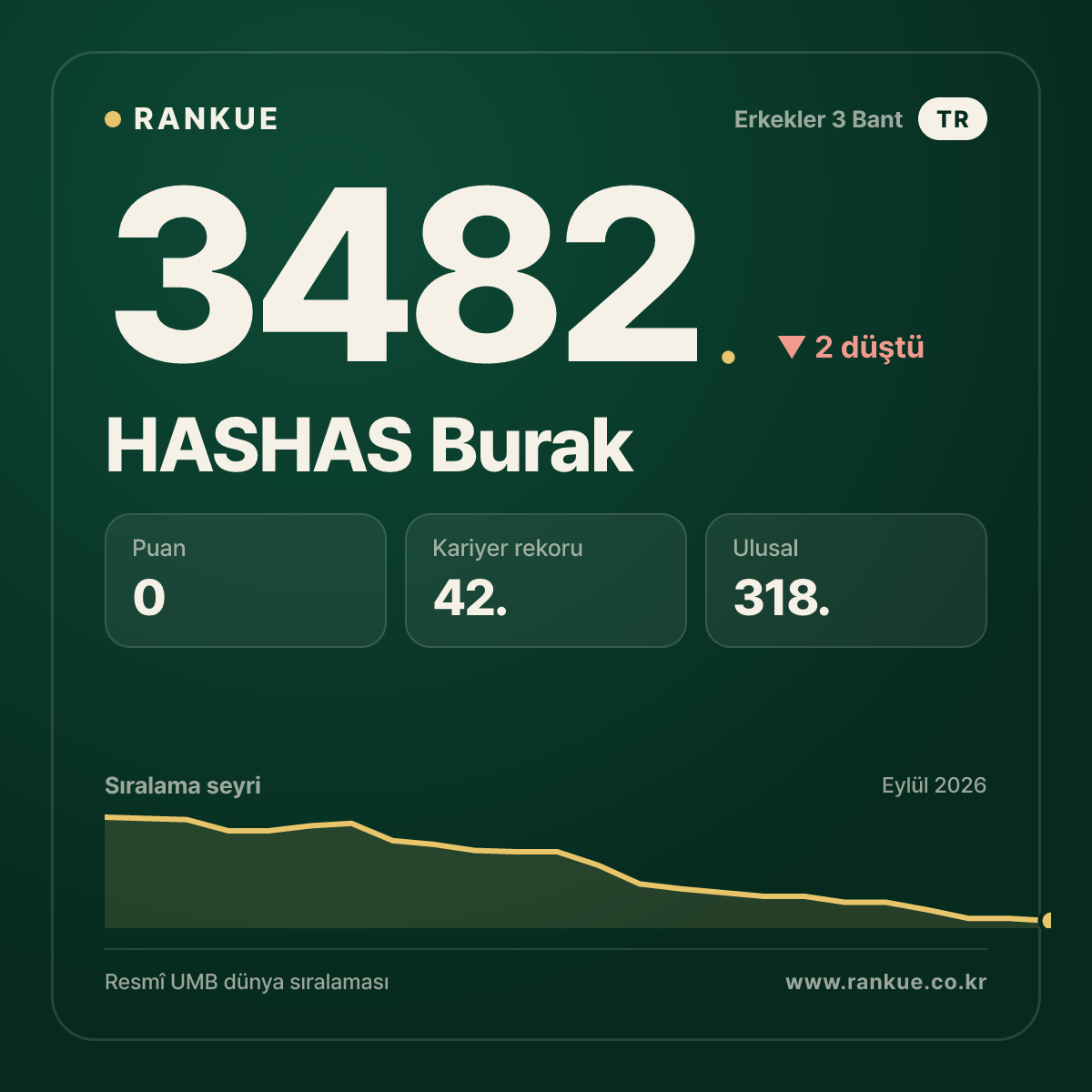 HASHAS Burak — Bilardo Dünya Sıralaması 3482.