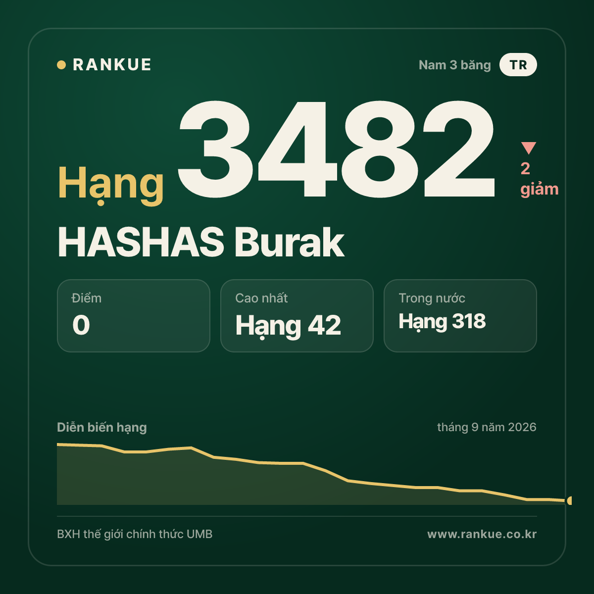HASHAS Burak — BXH Bida Thế giới hạng 3482