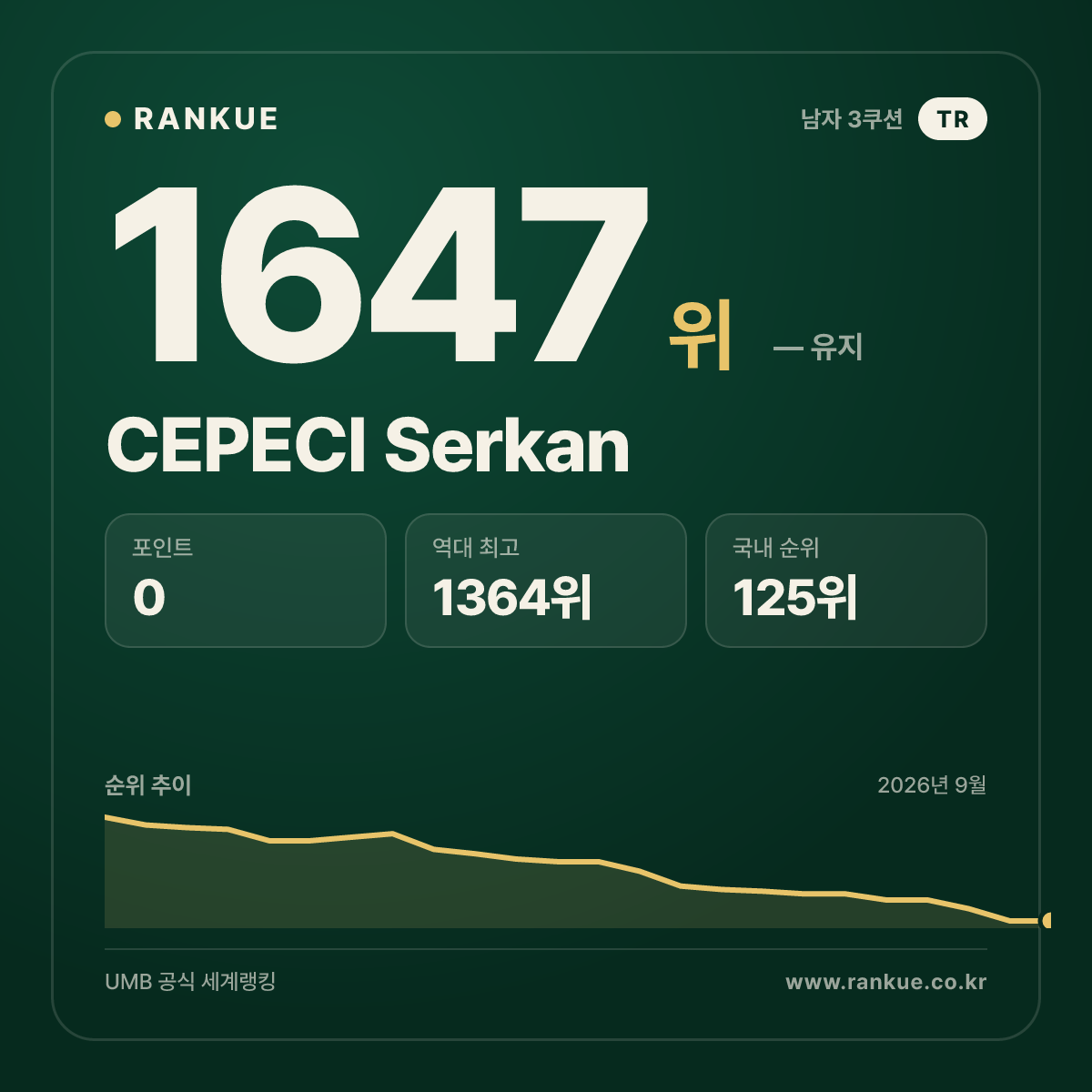 CEPECI Serkan — 당구 세계랭킹 1647위