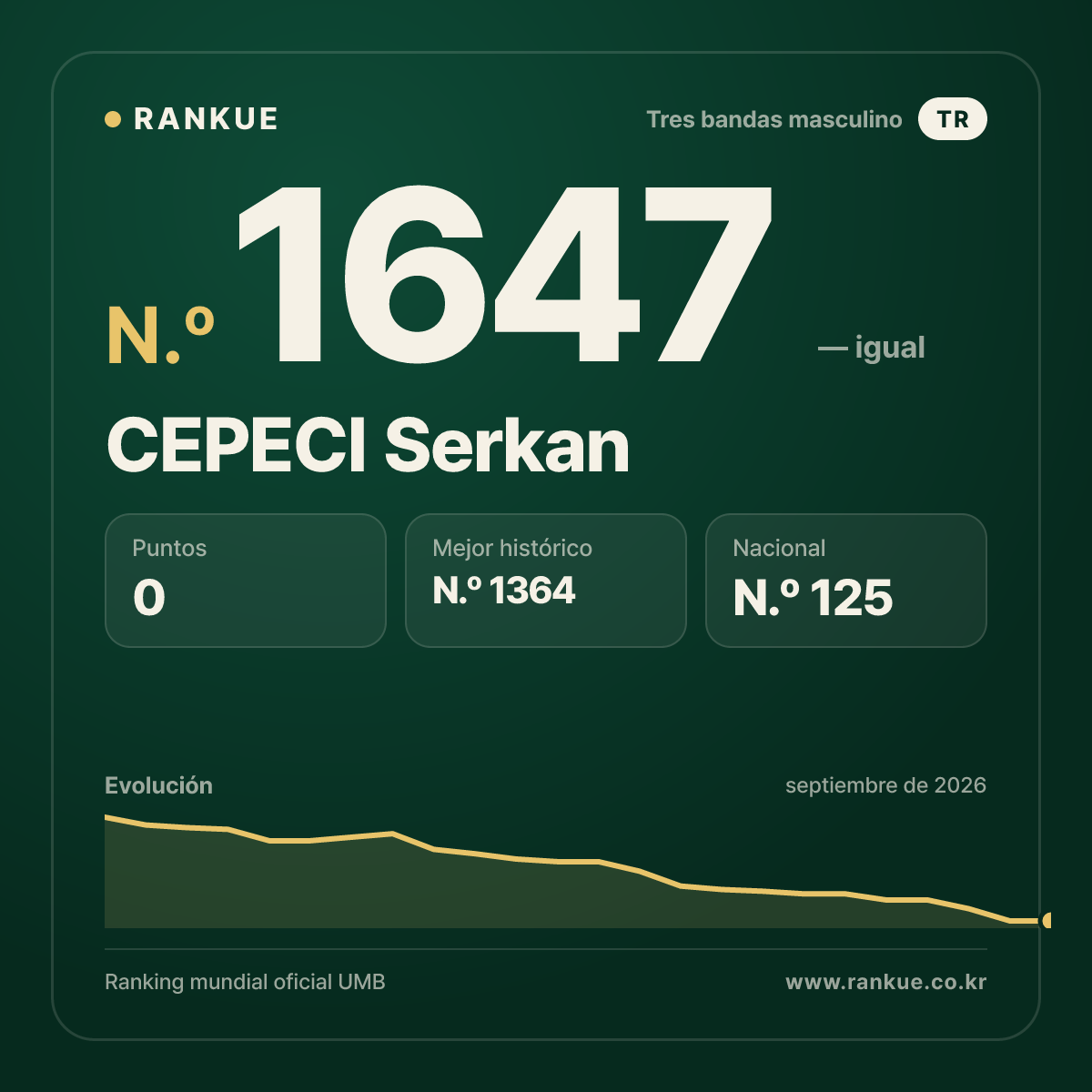 CEPECI Serkan — Ranking Mundial de Billar N.º 1647
